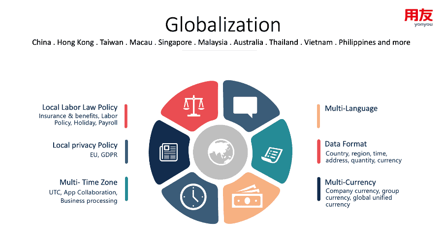 yonyou Cross-border HR management solution-globalization 用友兩岸四地人力管理方案-全球化 yonyou Cross-border HR management solution-globalization 用友兩岸四地人力管理方案-全球化